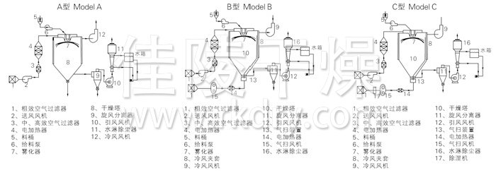 中藥浸膏噴霧干燥機(jī)結(jié)構(gòu)示意圖